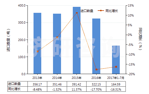 2013-2017年7月中國(guó)航空器用實(shí)心或半實(shí)心橡膠輪胎(包括橡膠胎面及橡膠輪胎襯帶)(HS40129010)進(jìn)口量及增速統(tǒng)計(jì)